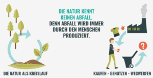 Grafik die Kreislauf- und Linien-Wirtschaft verdeutlicht