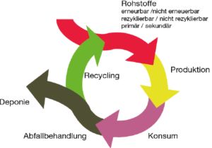 Schematische Grafik zur Verdeutlichung von Kreislaufwirtschaft