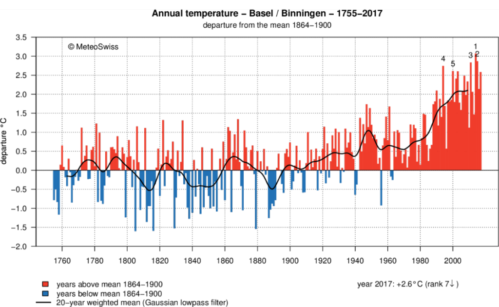 a graph which shows the climatic changes of Switzerland